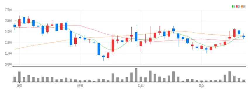 어보브반도체 주봉