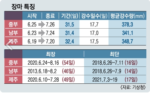 2023우리나라장마