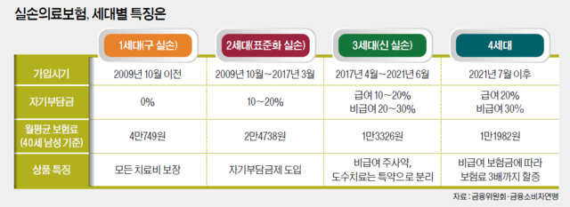 실손의료보험 세대별 특징 표