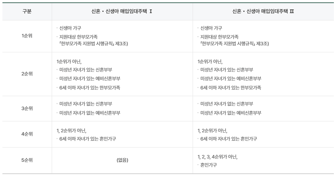LH 임대주택 조건