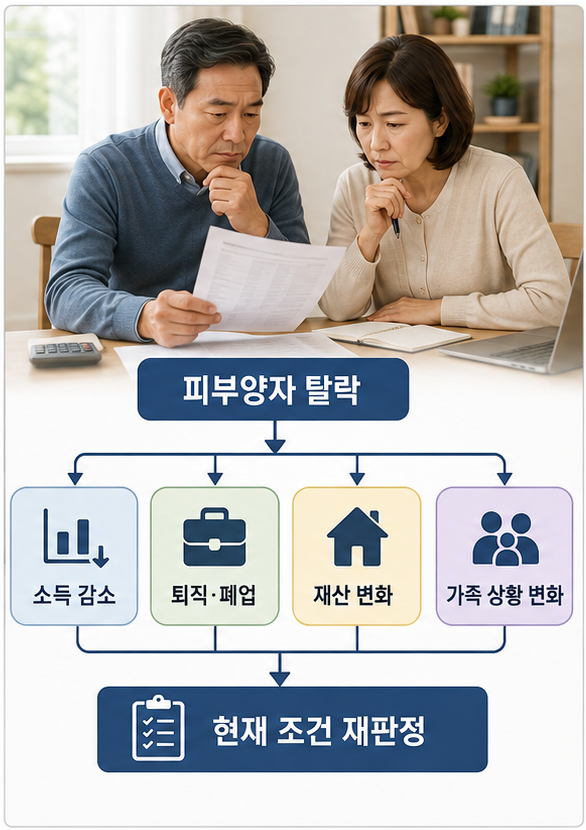 건강보험 피부양자 재등록을 위해 소득 직장 가족 재산 변화를 확인하는 흐름
