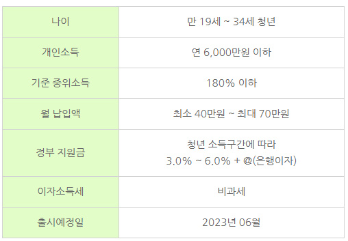 청년도약계좌 가입조건