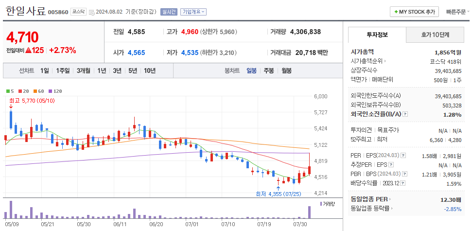 한일사료 일봉차트