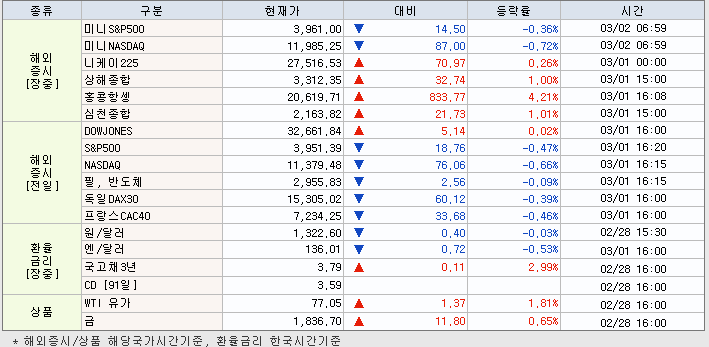 3.2 해외증시 동향