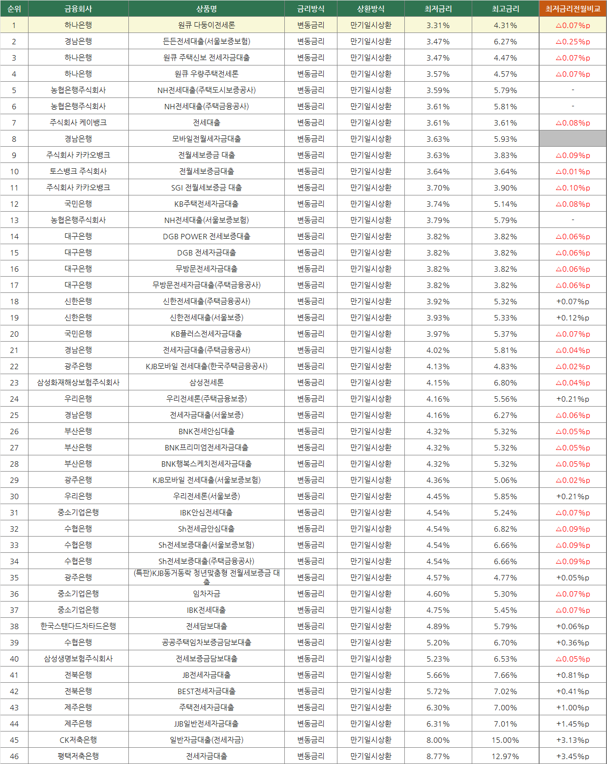 은행별 대출금리 비교