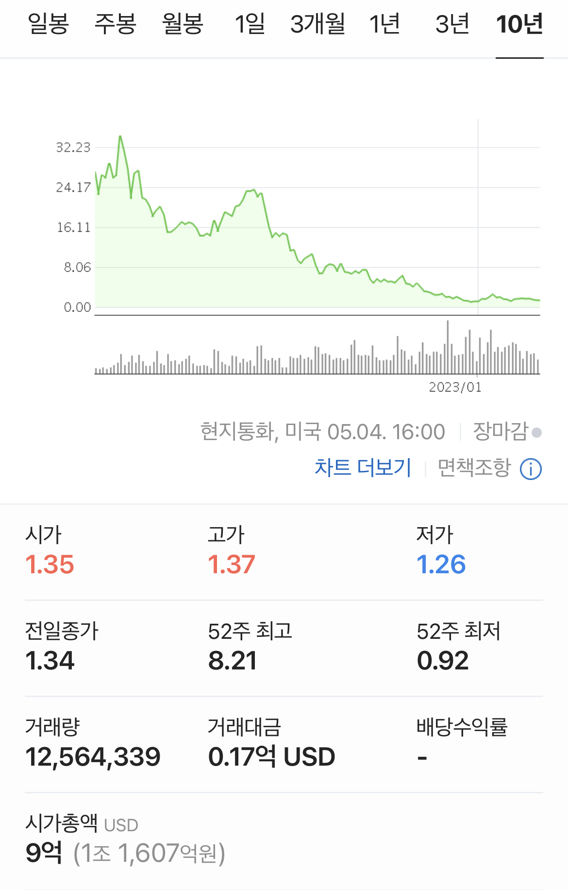 장기 차트로 봐도 바닥권