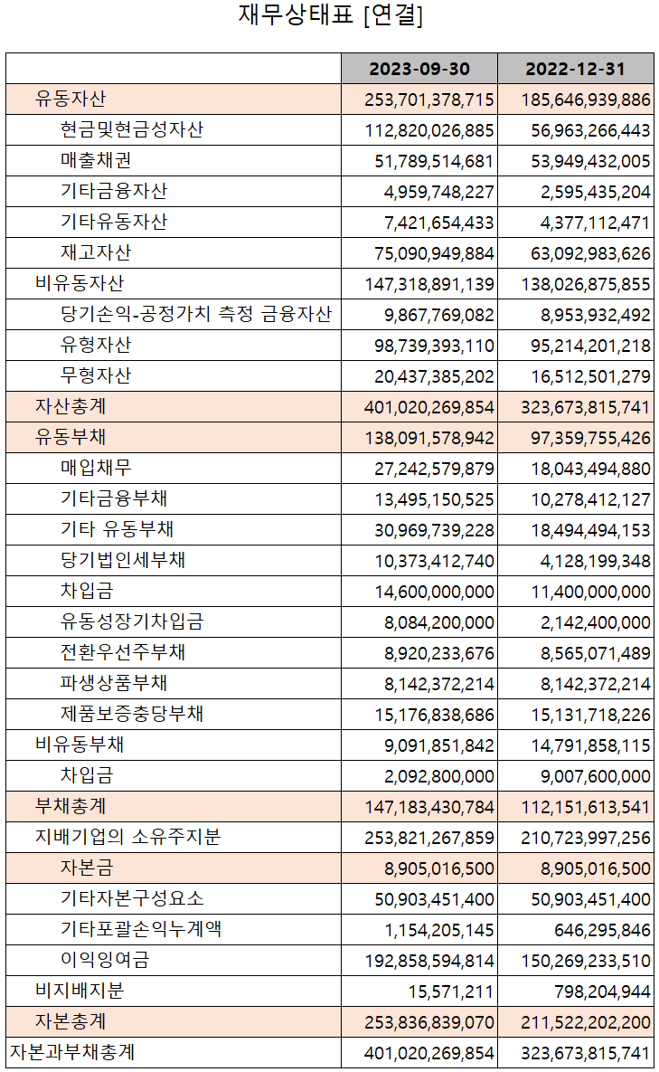 엘오티베큠 - 재무상태표
