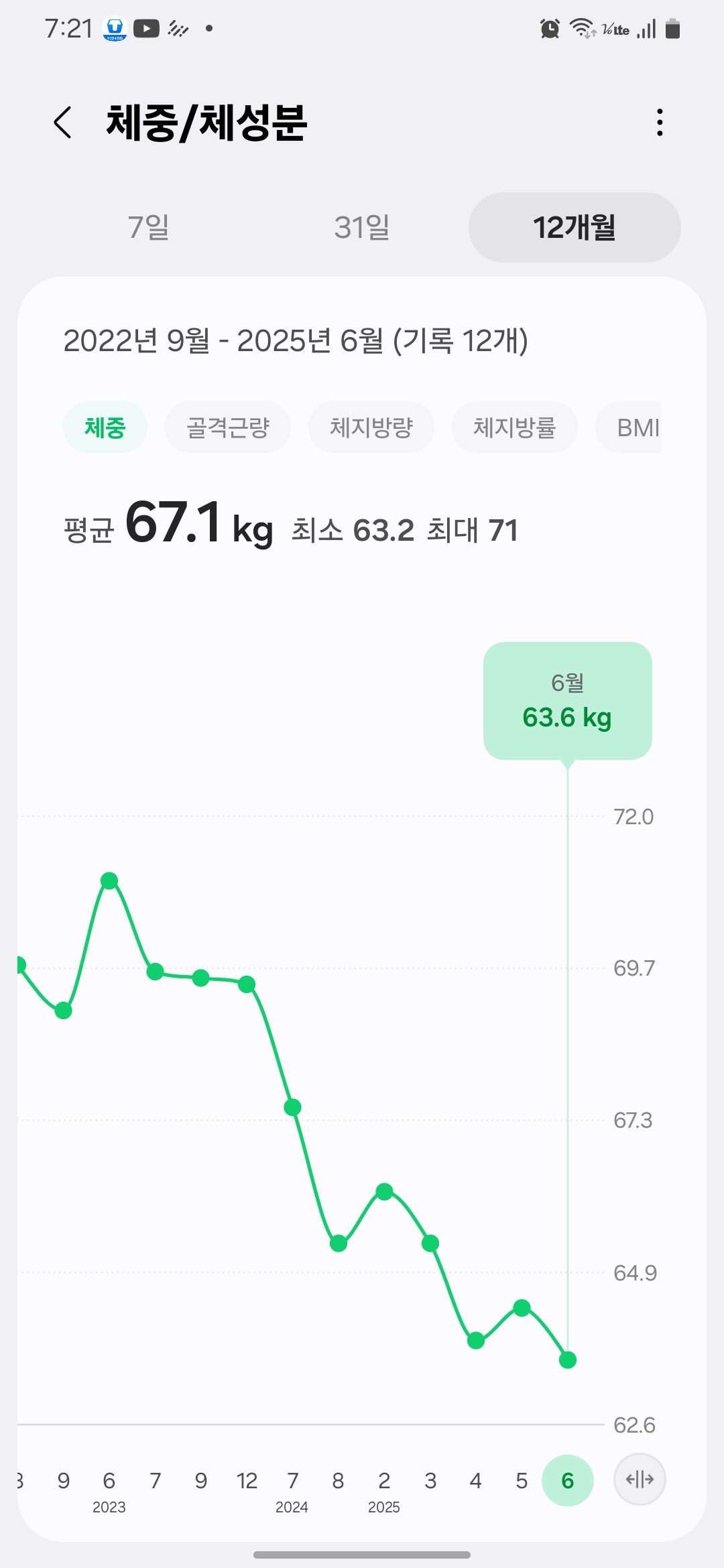 2022년 9월부터 2025년 6월까지 체중이 비교적 안정적으로 유지되며, 점차적으로 63.6kg까지 감량된 체중 변화 그래프. 장기적인 체중 관리와 안정적인 유지 과정을 나타낸다.