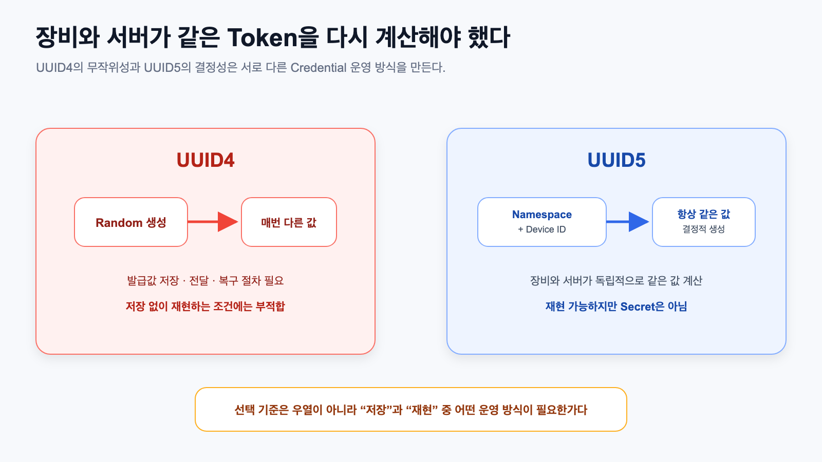 UUID4와 UUID5의 장비 Token 생성 방식 비교
