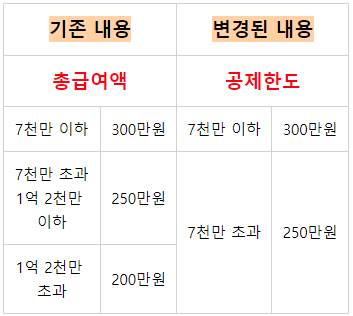 총 급여별 기본 공제한도: 기존 내용과 변경 내용 비교 표