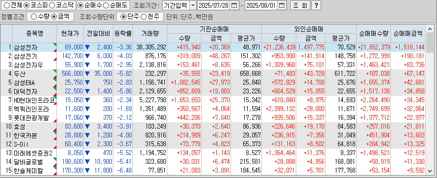 주간 코스피 기관/외국인 동일 순매수