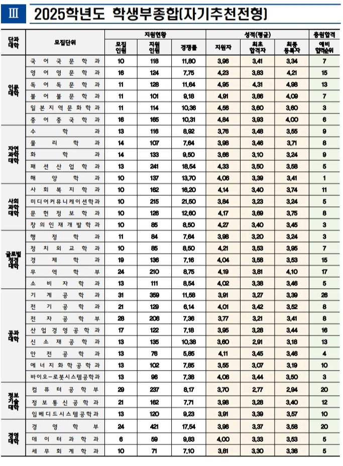 2025 인천대 수시등급: 자기추천전형 1