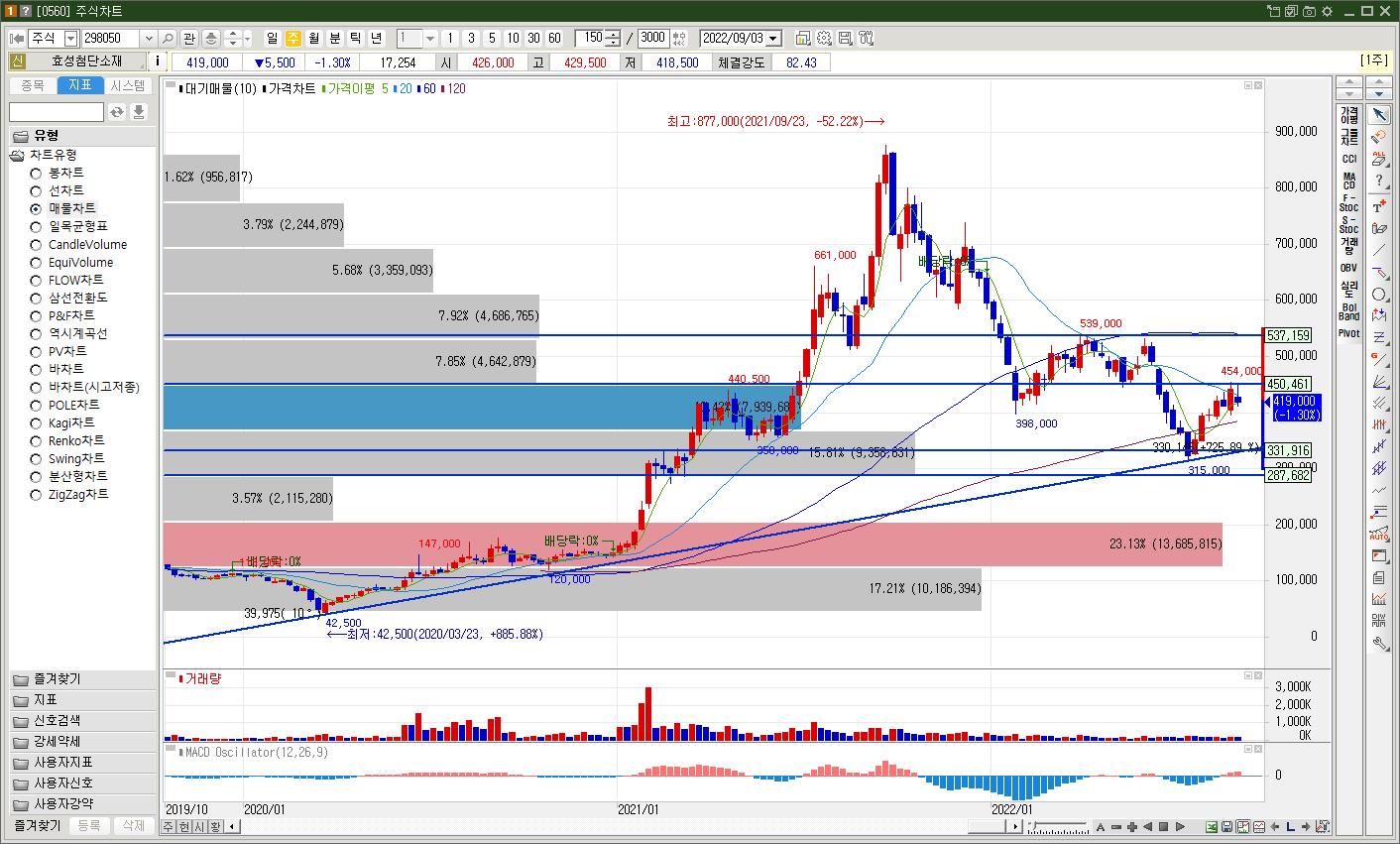 효성첨단소재 주가 주봉차트