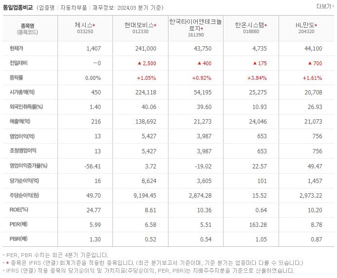 체시스_동종업비교자료