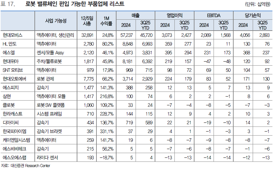 로봇 밸류체인 편입 가능한 부품업체 리스트