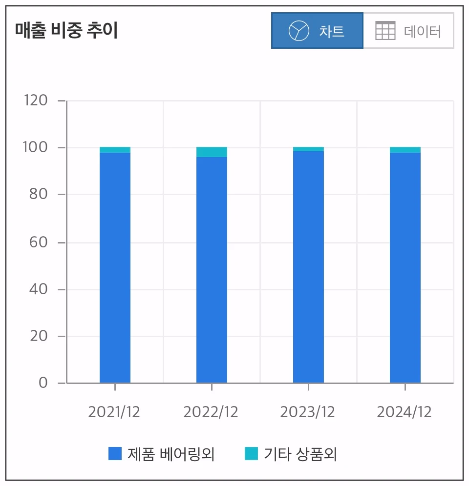 씨에스베어링-매출비중추이-차트
