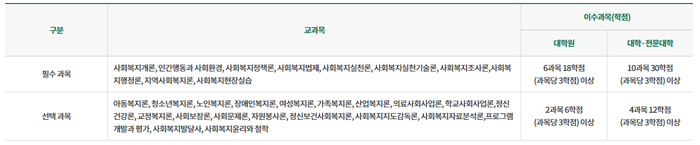 2024년 사회복지사 2급 자격증 (이수과목 안내)