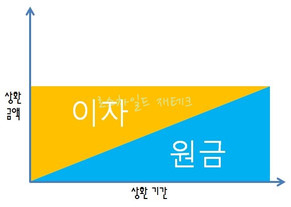 원리금균등분할상환