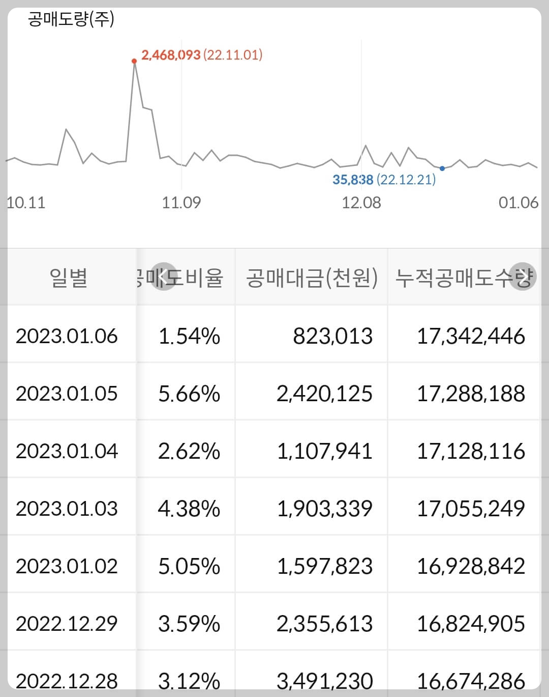 두산에너빌리티 누적 공매도 수급
