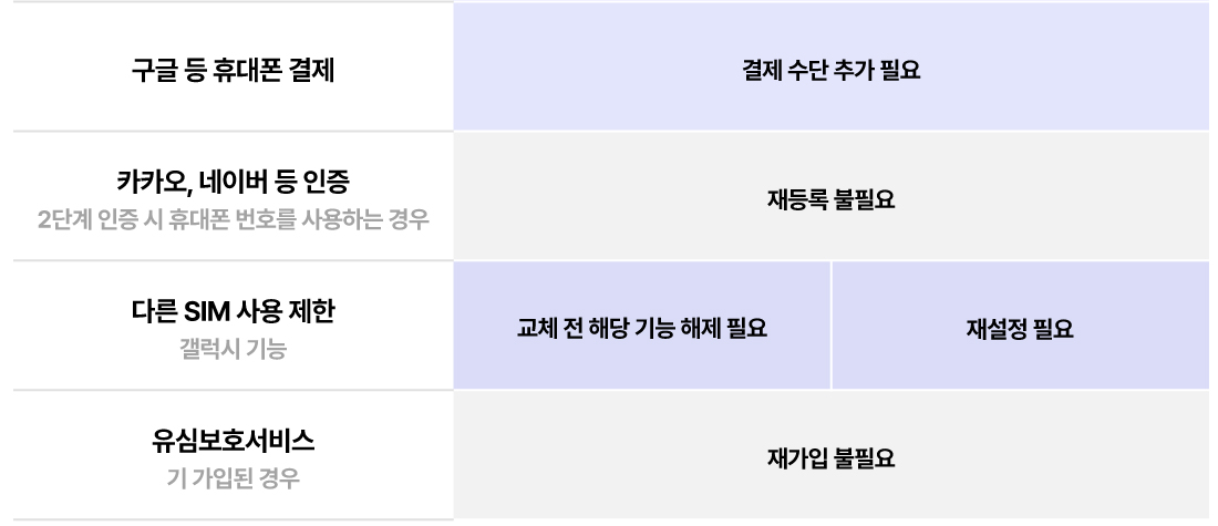 유심교체와 유심재설정 비교