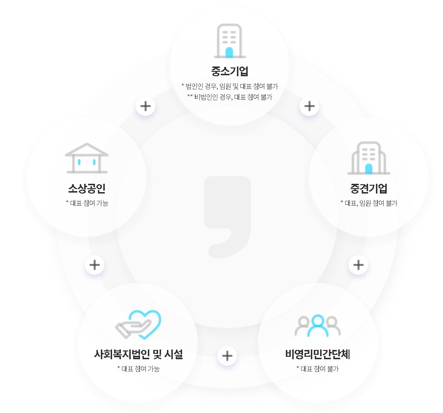 근로자 휴가비 지원 참여대상
