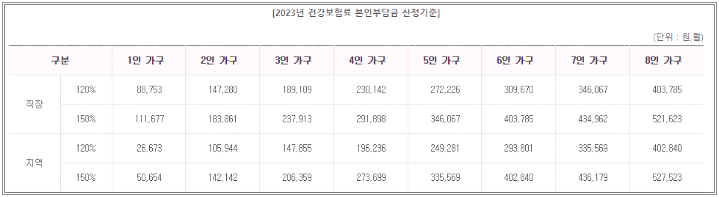 기준중위소득 120%&#44; 150%