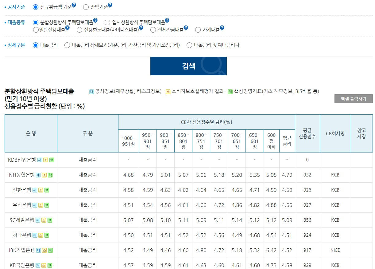 각 금융기관별 주담대 금리 비교 사진