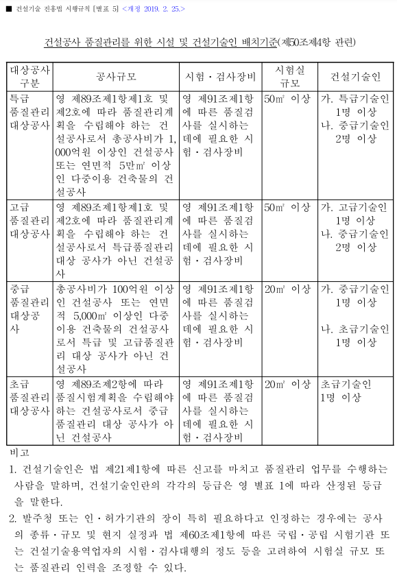건설공사 품질관리