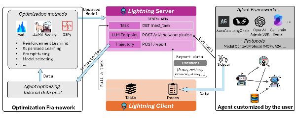 Agent Lightning Framework 을 설명하는 그림