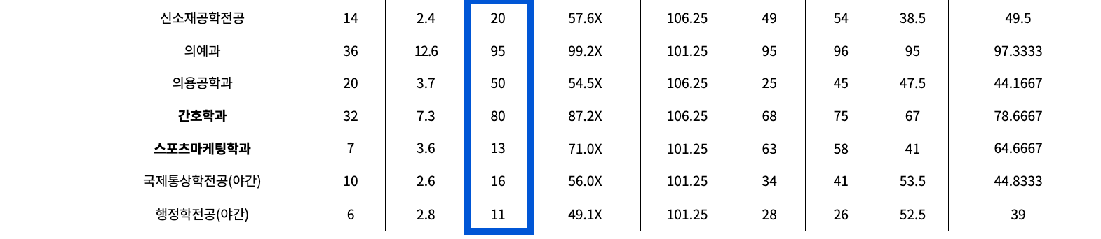 2021학년도 계명대 정시 추가합격 예비번호