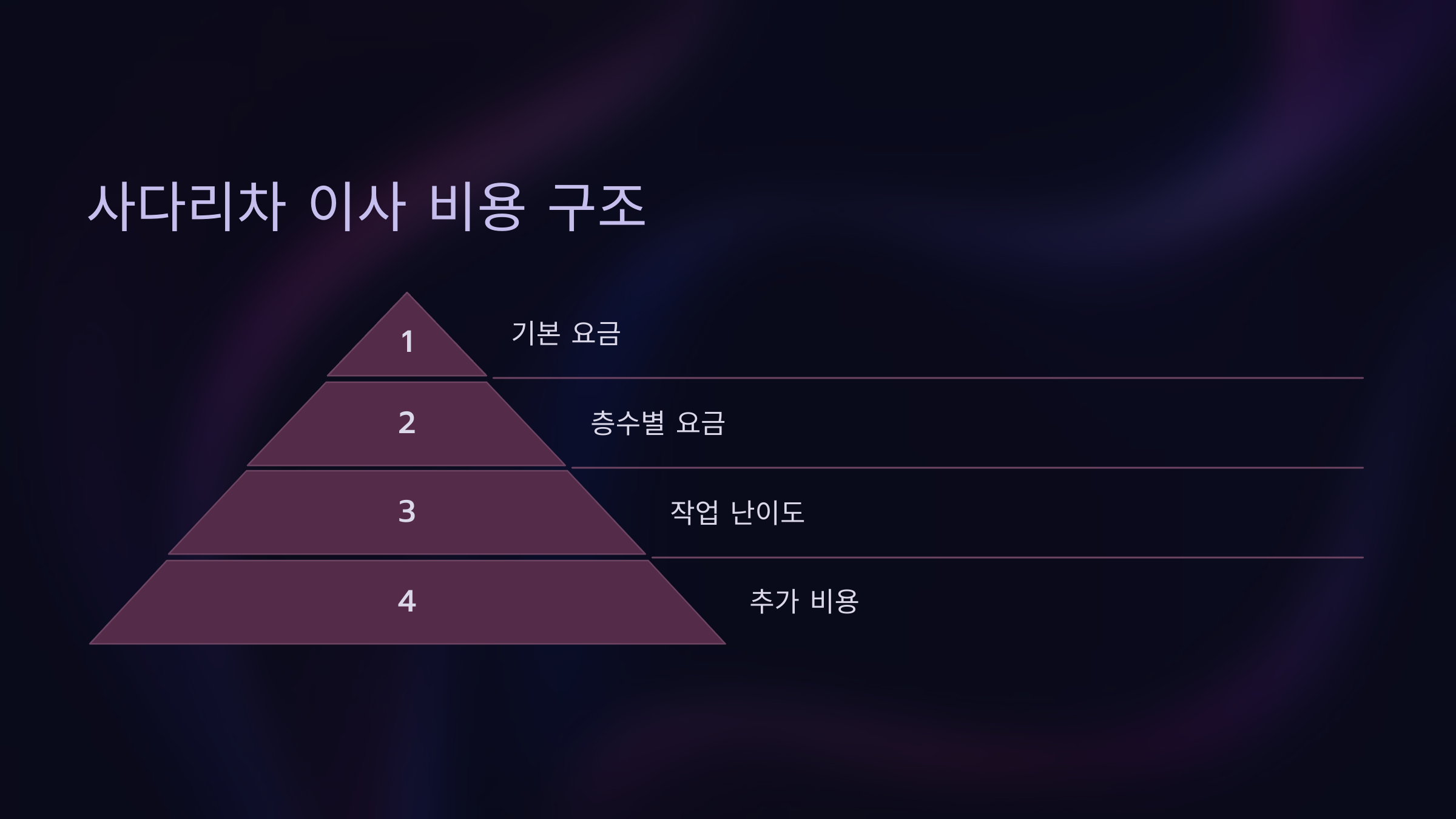 사다리차 이사 비용 구조