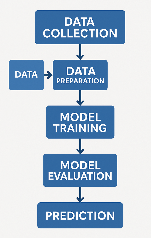 머신러닝 파이프라인을 표현한 플로우차트