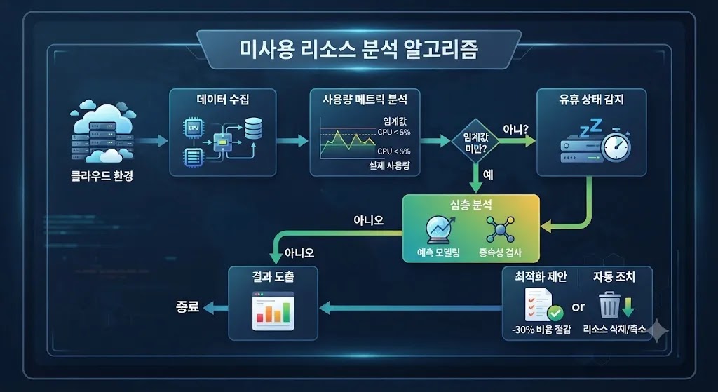 AWS Azure 미사용 자산 및 EBS 스토리지 정리 가이드