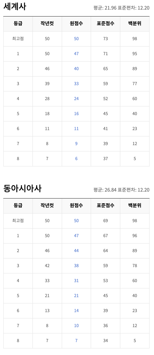 세계사, 동아시아사 등급컷