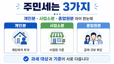 주민세 개인분&middot;사업소분&middot;종업원분의 과세 기준과 납부 시기를 비교한 이미지