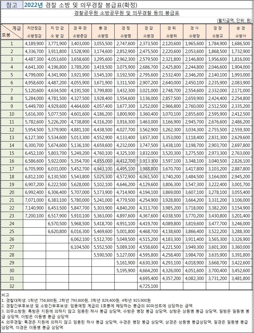 경찰, 소방, 의무경찰 봉급표