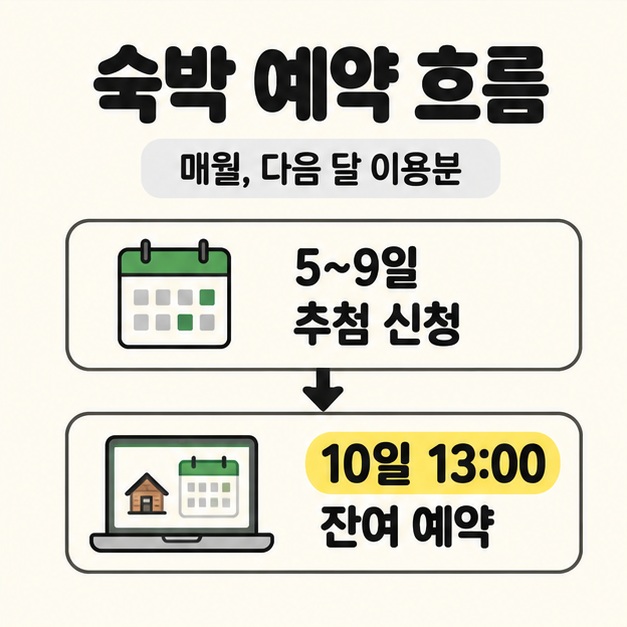 매월 다음 달 이용분의 5~9일 추첨 신청과 10일 13시 잔여 예약을 달력 및 예약 화면 그림과 화살표로 연결한 숙박 예약 안내