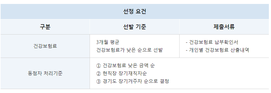 경기도 중소기업 청년노동자 지원사업 신청하기
