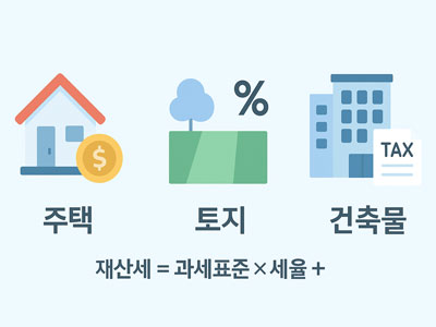 주택, 토지, 건축물에 따라 재산세가 계산되는 과세 기준 안내 일러스트. 재산세 = 과세표준 × 세율 공식 포함.
