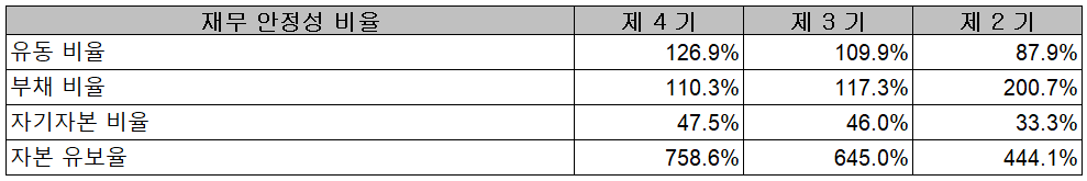 네온테크 - 재무 안정성 비율