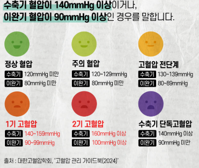 고혈압 원인, 증상, 고혈압 기준, 고혈압에 좋은 음식 총정리