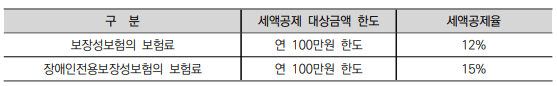 연말정산 인적공제 나이 소득 기본공제 추가공제