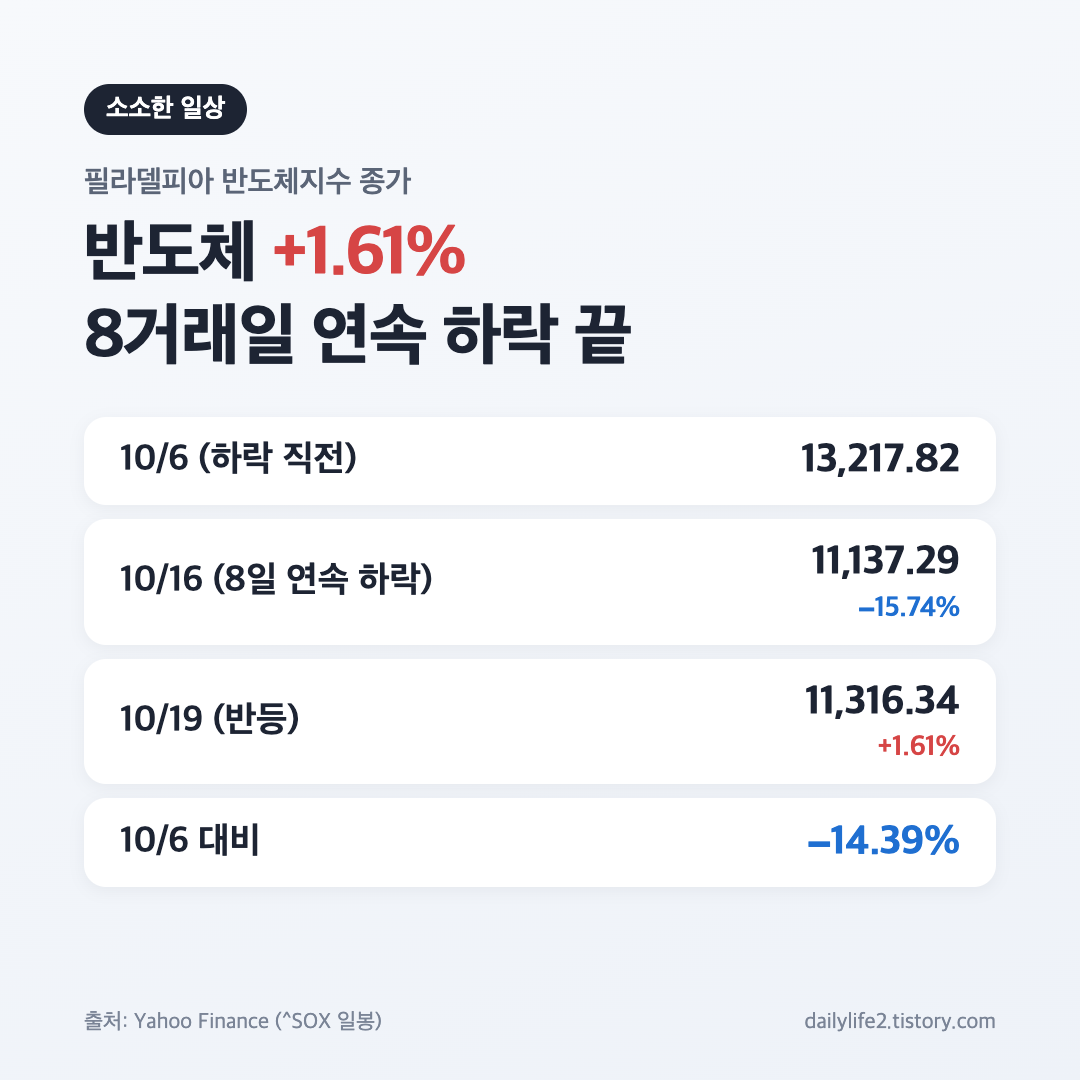 필라델피아 반도체지수 8거래일 연속 하락 마감과 10월 19일 반등 카드
