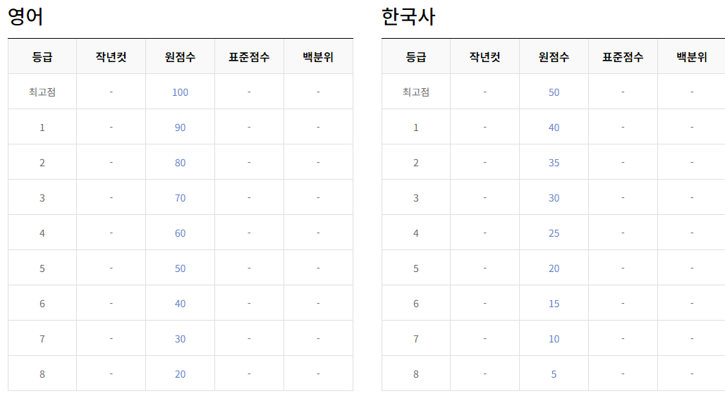 2024 3월 모의고사 등급컷 체감난이도