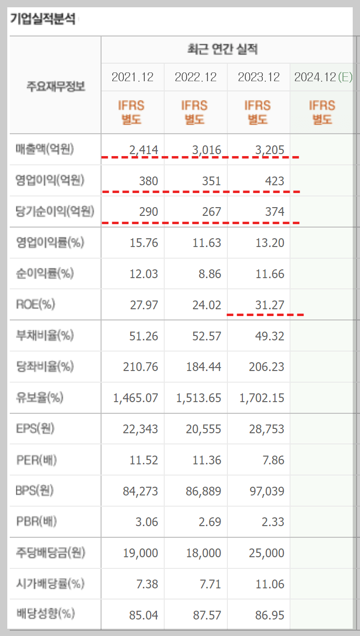 한국쉘석유 3년 기업실적분석