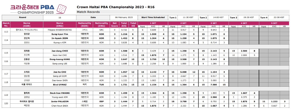 크라운해태 PBA 챔피언십 2023 16강 경기 결과