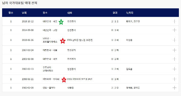 한국 우루과이 축구 역대 전적 경기결과