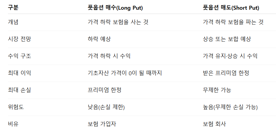 풋옵션 매수 vs 매도 비교