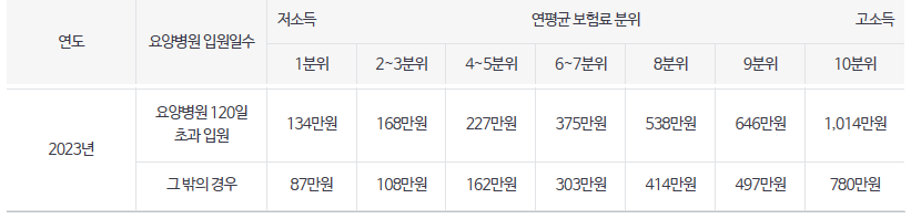2023년 소득별로 1~10분위로 구분한 도표