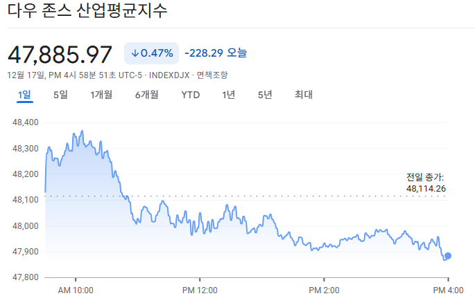 2025-12-17 다우존스 마감 시황
